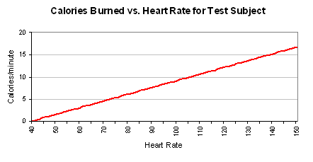 Relationship between calories burned and heart rate