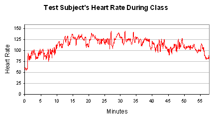 Heart rate during Power Hour Yoga class