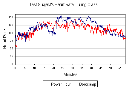 Heart rates compared between the Power Hour class and the YOGA BODY BOOTCAMP class